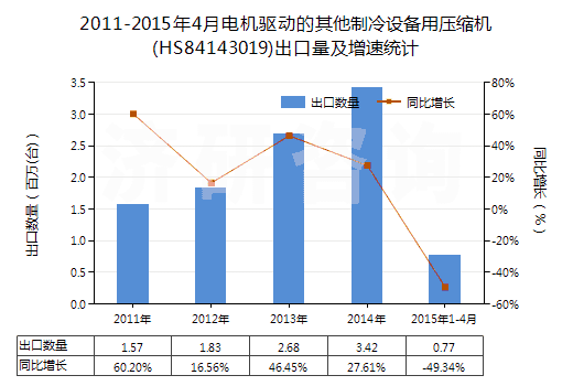 2011-2015年4月電機(jī)驅(qū)動(dòng)的其他制冷設(shè)備用壓縮機(jī)(HS84143019)出口量及增速統(tǒng)計(jì) 2011-2015年4月電機(jī)驅(qū)動(dòng)的其他制冷設(shè)備用壓縮機(jī)(HS84143019)出口量及增速統(tǒng)計(jì)